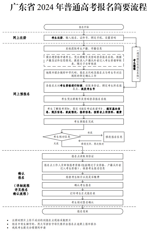广东省2024年普通高考报名简要流程