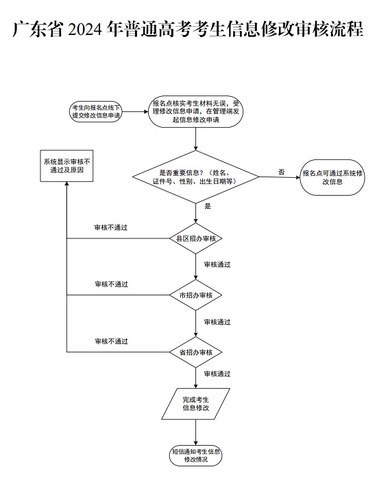 广东省2024年普通高考考生信息修改审核流程