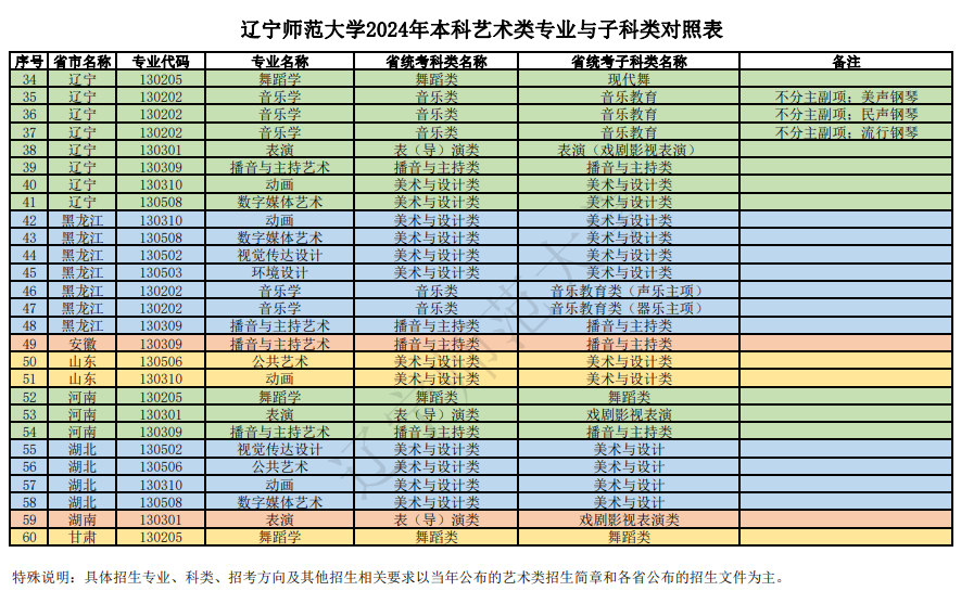 辽宁师范大学2024年本科艺术类专业与子科类对照表