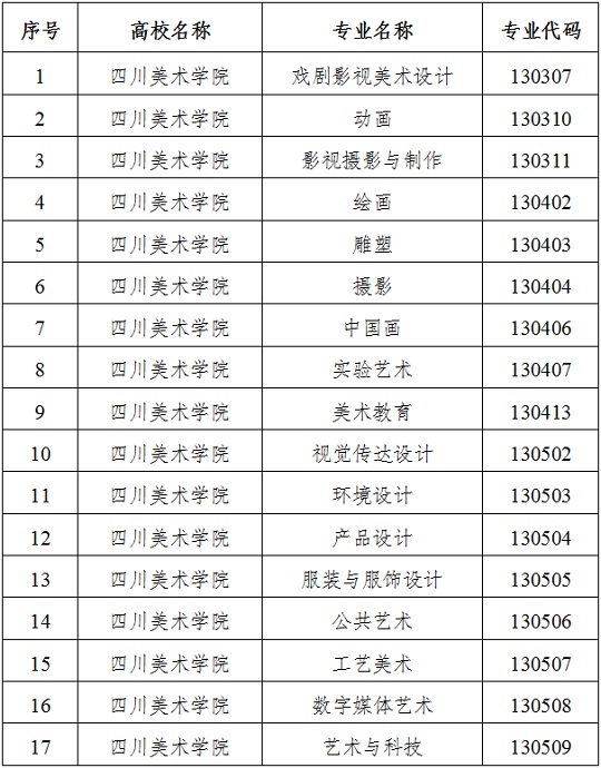 重庆地区2024年普通高校艺术类专业校考资格名单