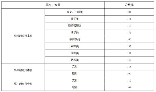 湖南省2023年成人高校招生录取控制分数线及征集志愿计划公布时间和考生填报时间