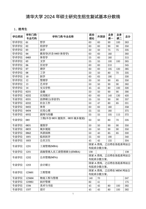 清华大学2024年硕士研究生招生复试基本分数线