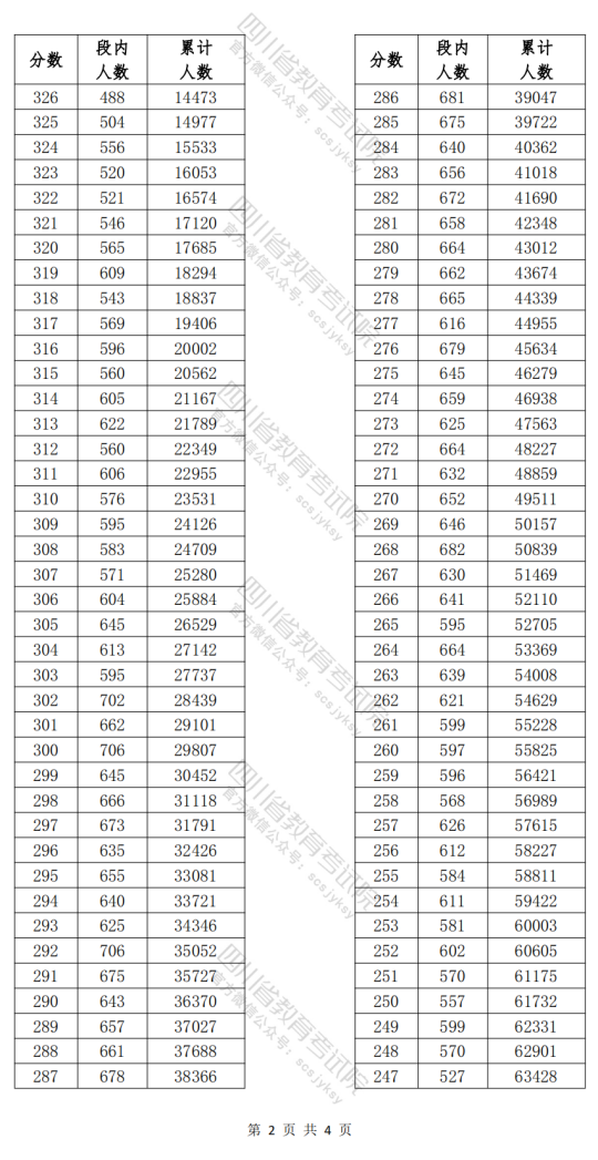 四川省2024年高职单招普高类考生成绩分段统计表