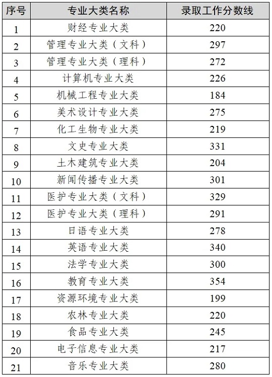 江苏：2024年普通高校“专转本”选拔考试录取工作分数线