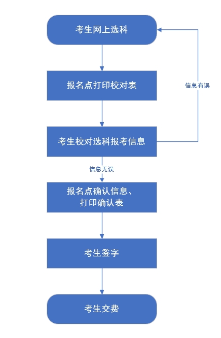 河北省2024年高考统考考生选科报考和对口升学考生考试科目确认工作于2024年4月26日至29日进行