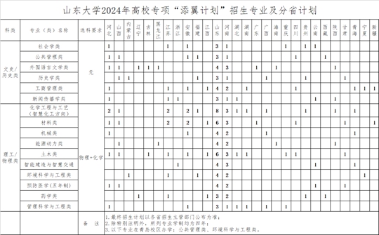 山东大学2024年高校专项“添翼计划”招生简章