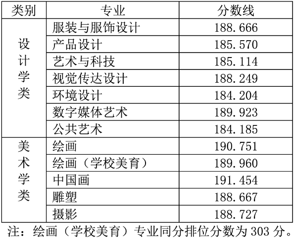 北京服装学院2023年本科录取分数线