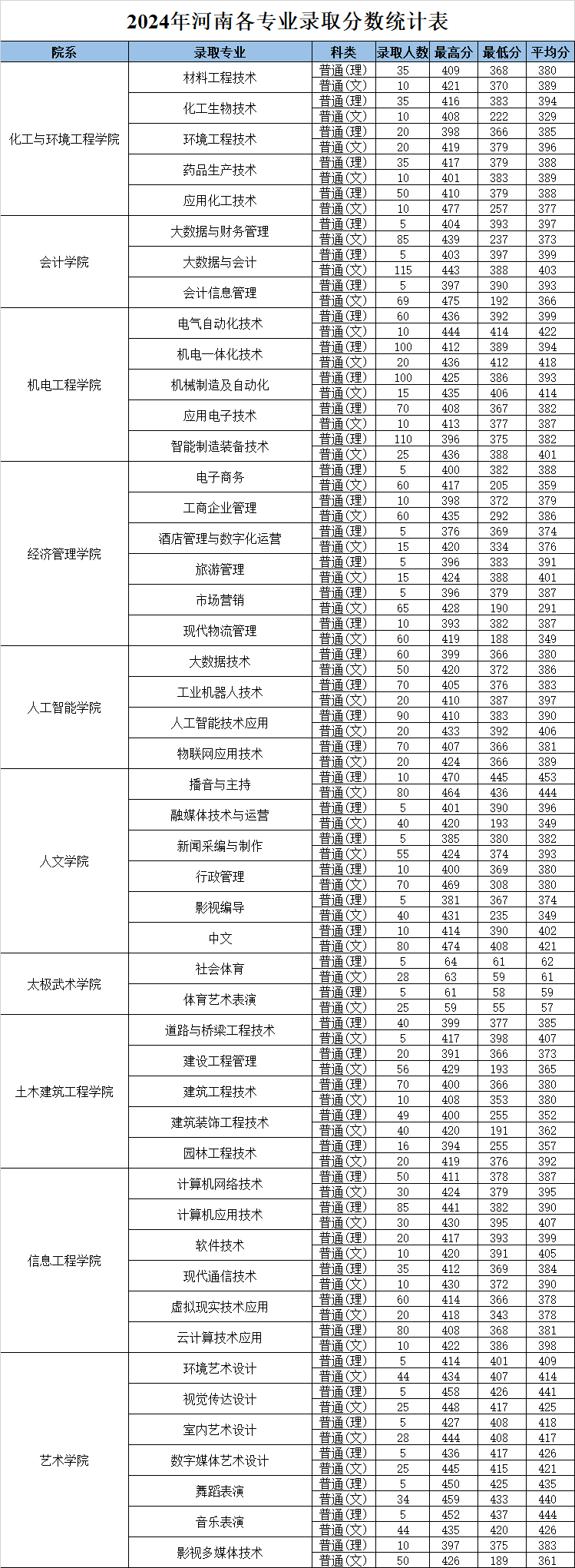 焦作大学2024年录取分数线