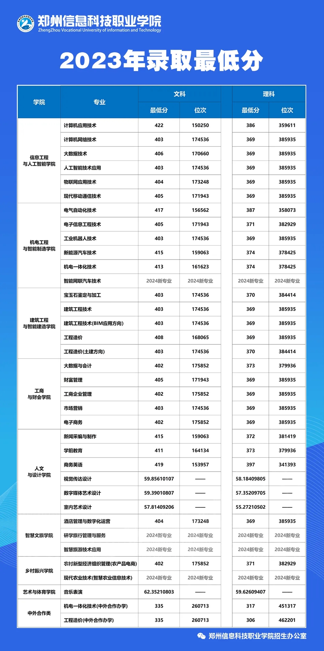 郑州信息科技职业学院2023年录取最低分数线