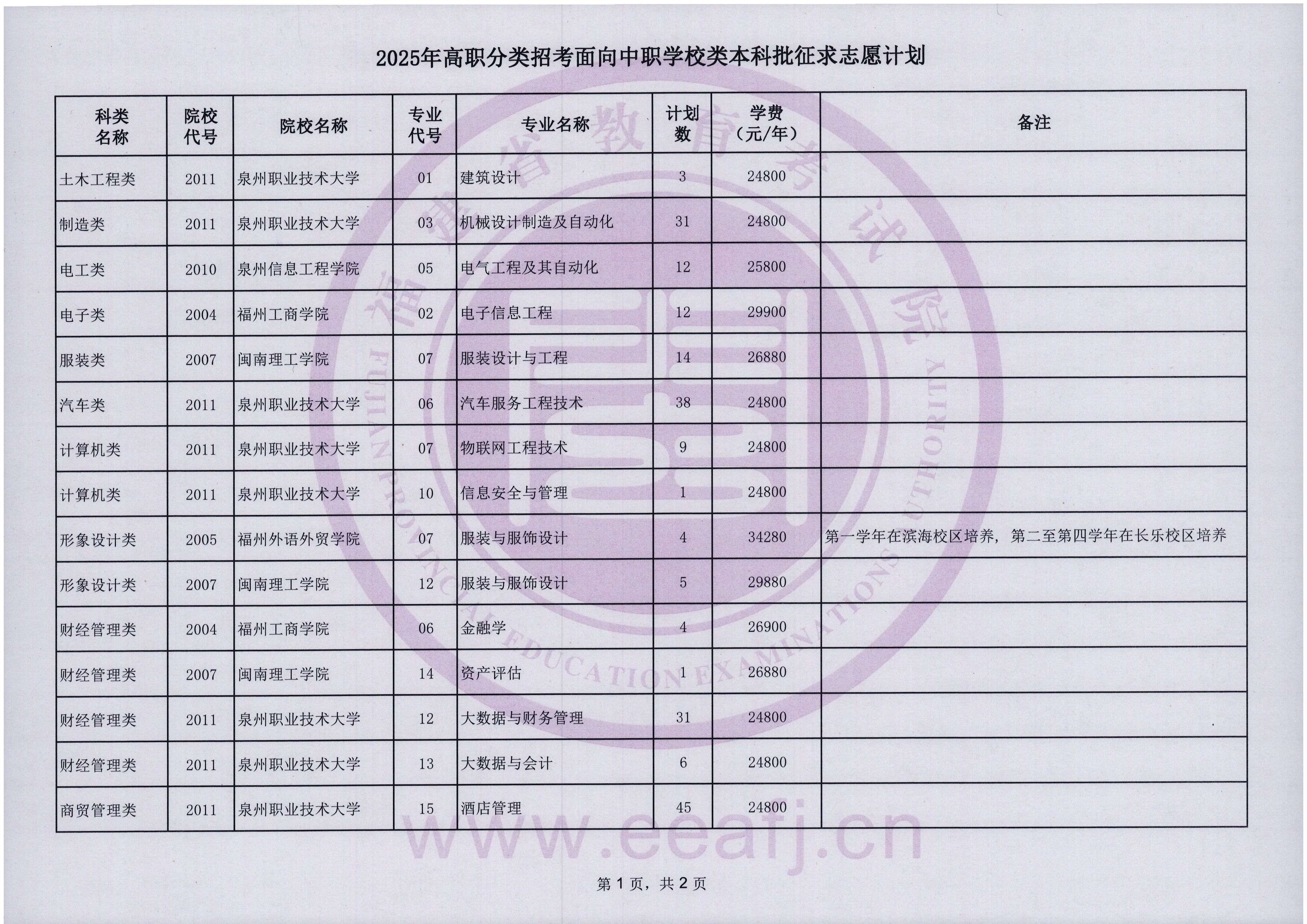 2025年福建省高职分类招考面向中职学校类本科批征求志愿通告