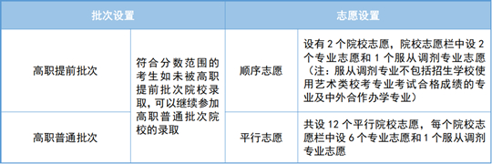 2025年天津市高职分类考试即将开始网上填报志愿,这份填报指南请收好!
