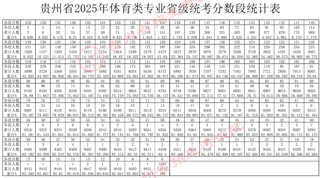 贵州省2025年普通高校招生体育类专业省级统考录取控制分数线已划定，成绩可查询