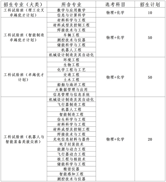哈尔滨工业大学（威海）2025年综合评价招生简章