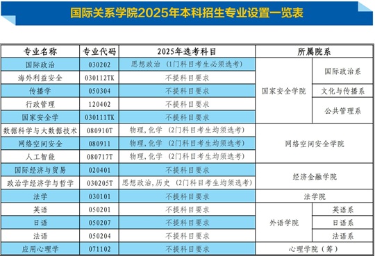 国际关系学院2025年本科招生专业设置一览表