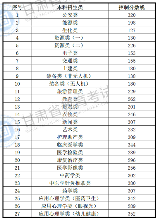 2025年甘肃省普通高校高职（专科）升本科统一考试招生录取控制分数线公告