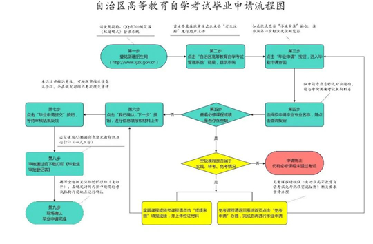 新疆：2025年上半年高等教育自学考试毕业（免考）申请办理公告