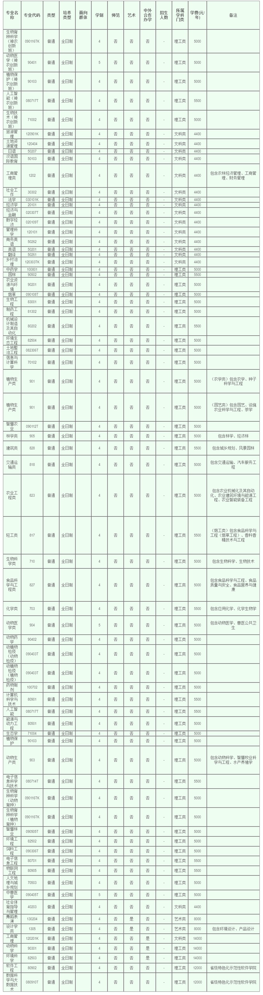 河南农业大学2025年本科招生专业