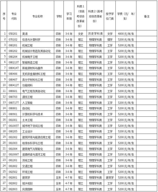 沈阳建筑大学2025年本科招生章程