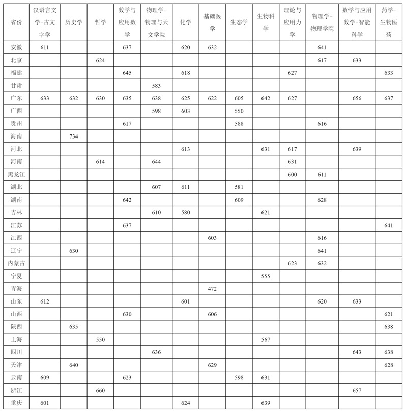 中山大学关于公布2025年强基计划考核入围标准的通知