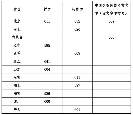 中央民族大学2025年强基计划入围分数线及校测安排