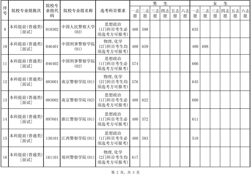 2025年海南省公安司法消防等本科提前批院校面试（体检）最低控制分数线