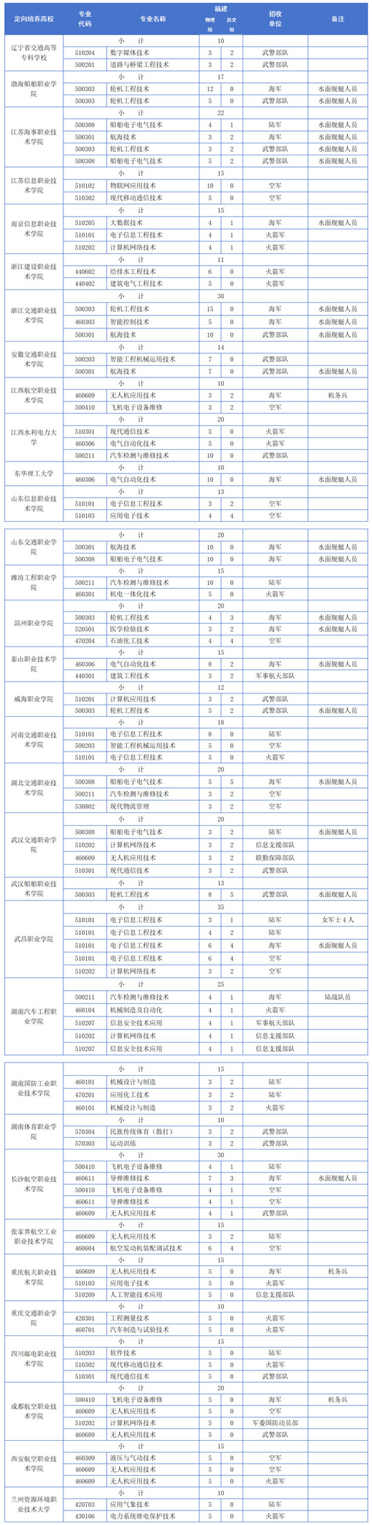 福建：关于做好2025年招收定向培养军士工作的通知