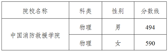 吉林：关于2025年中国消防救援学院体检面试最低控制分数线的公告
