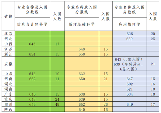 电子科技大学2025年强基计划入围考核分数线