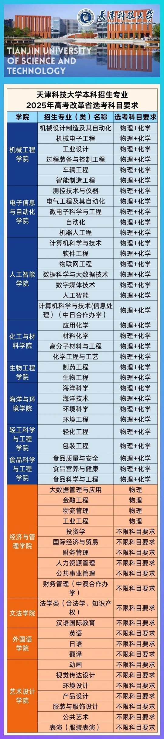 天津科技大学本科招生专业2025年高考改革省选考科目要求