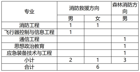中国消防救援学院2025年在内蒙古自治区招收青年学生考核选拔公告