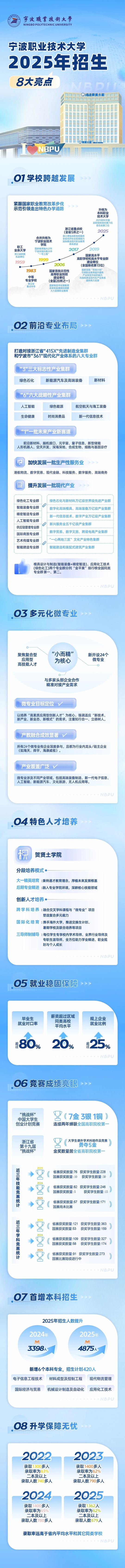宁波职业技术大学2025年招生八大亮点来啦
