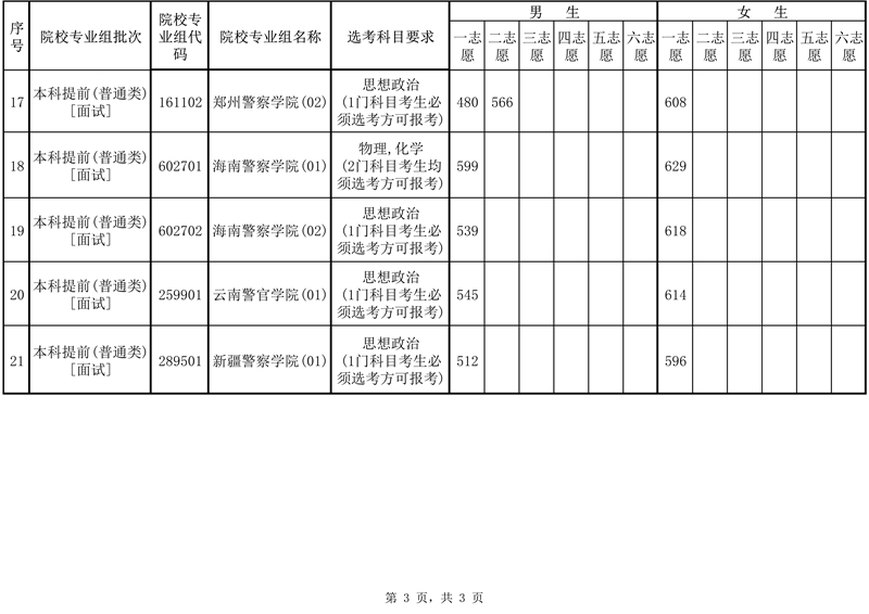 2025年海南省公安司法消防等本科提前批院校面试（体检）最低控制分数线