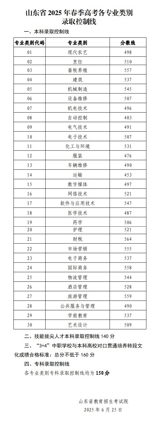 山东省2025年春季高考各专业类别录取控制线