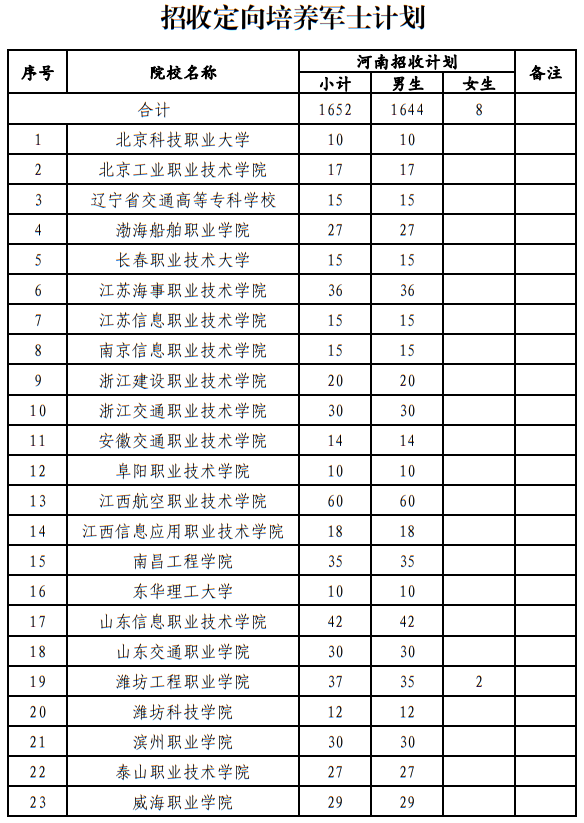 河南省2025年招收定向培养军士计划