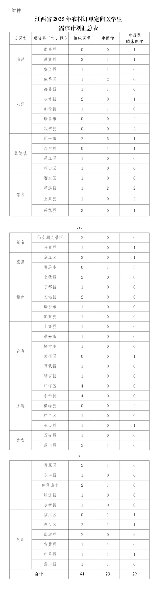 江西：速看！事关2025年农村订单定向医学生招生录取！