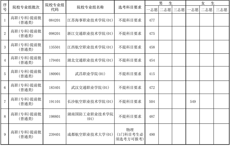 2025年海南省招收定向培养军士院校体检最低控制分数线