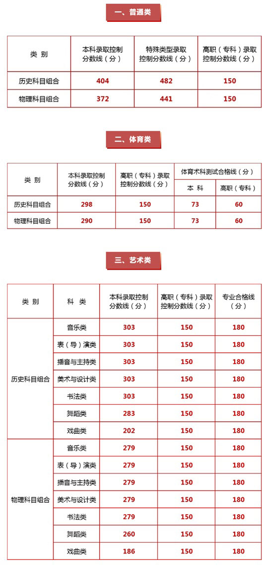 宁夏2025年普通高校招生录取控制分数线发布