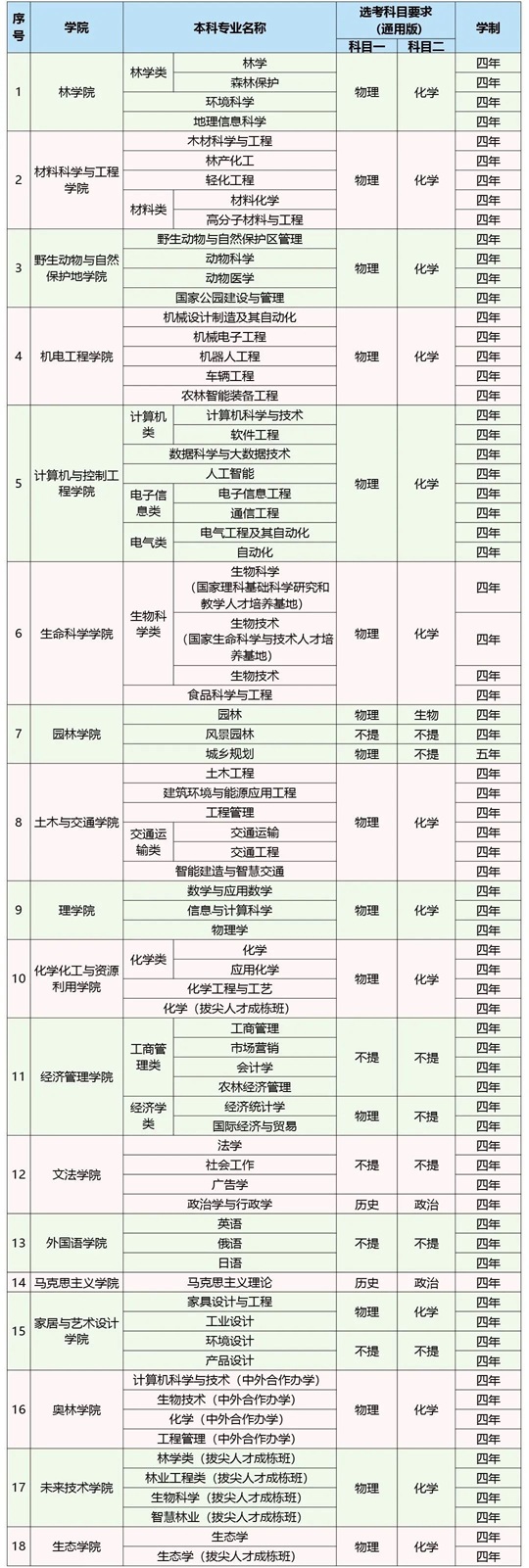 东北林业大学2025年本科招生专业目录