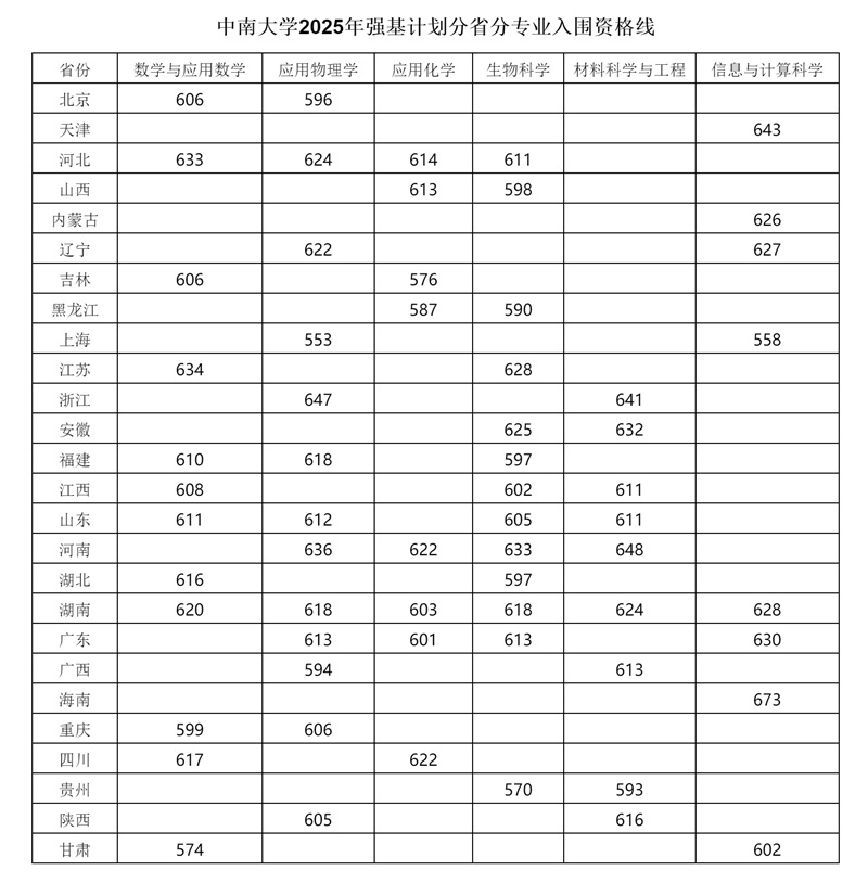 中南大学2025年强基计划分省分专业入围资格线