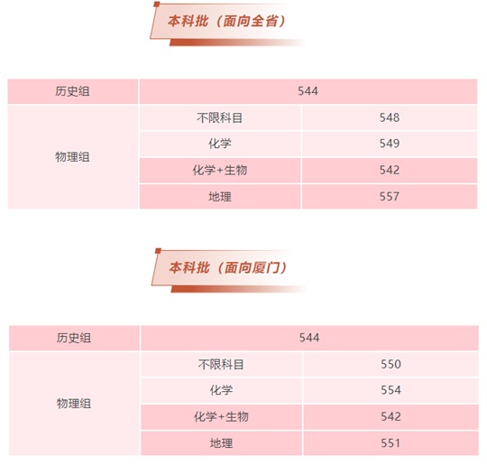 2025年集美大学福建省本科批出档线