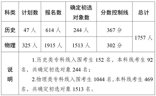 宁夏2025年定向培养军士招生体格检查、政治考核分数控制线公告
