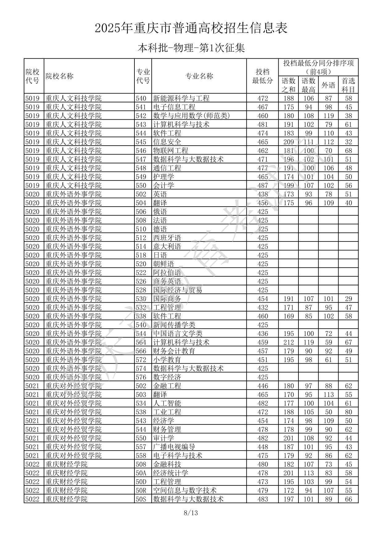 2025年重庆市普通高校招生信息表本科批-物理-第1次征集(分数线)