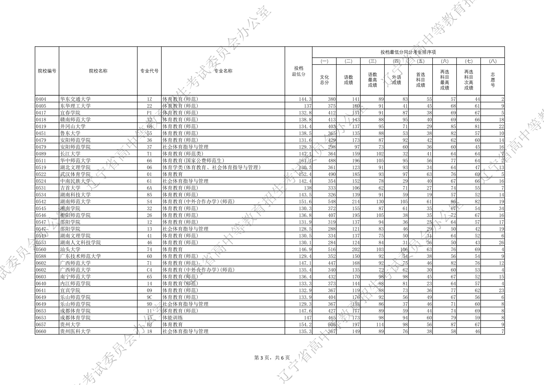 2025年辽宁省普通高等学校招生录取体育类本科批（物理学科类）投档最低分