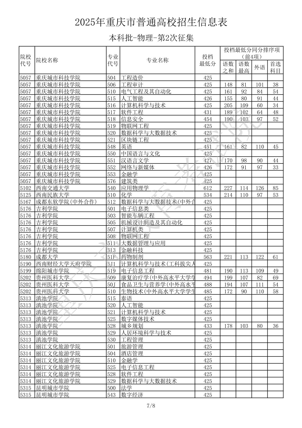 2025年重庆市普通高校招生信息表本科批-物理-第2次征集(分数线)