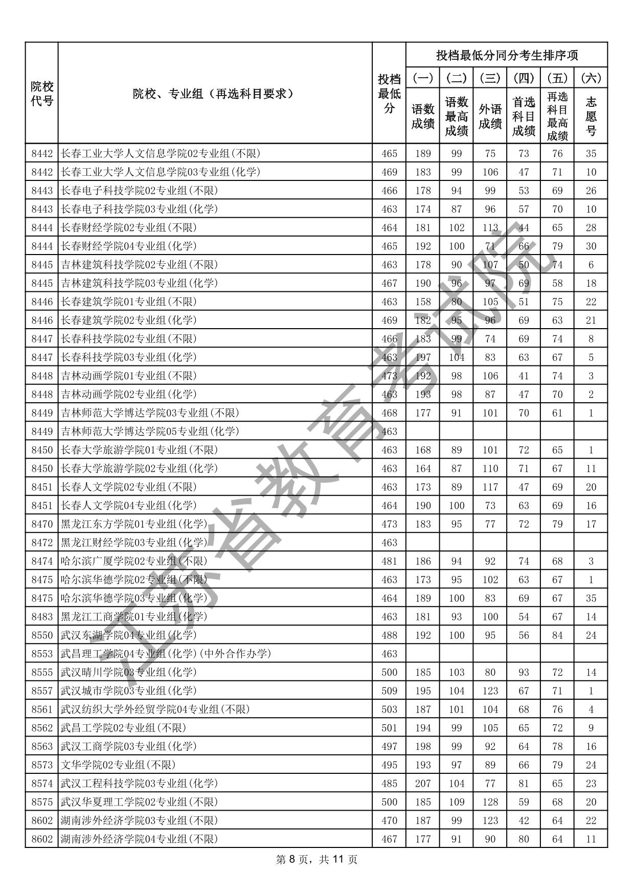 江苏省2025年普通高校招生普通类本科批次征求志愿投档线（物理等科目类）