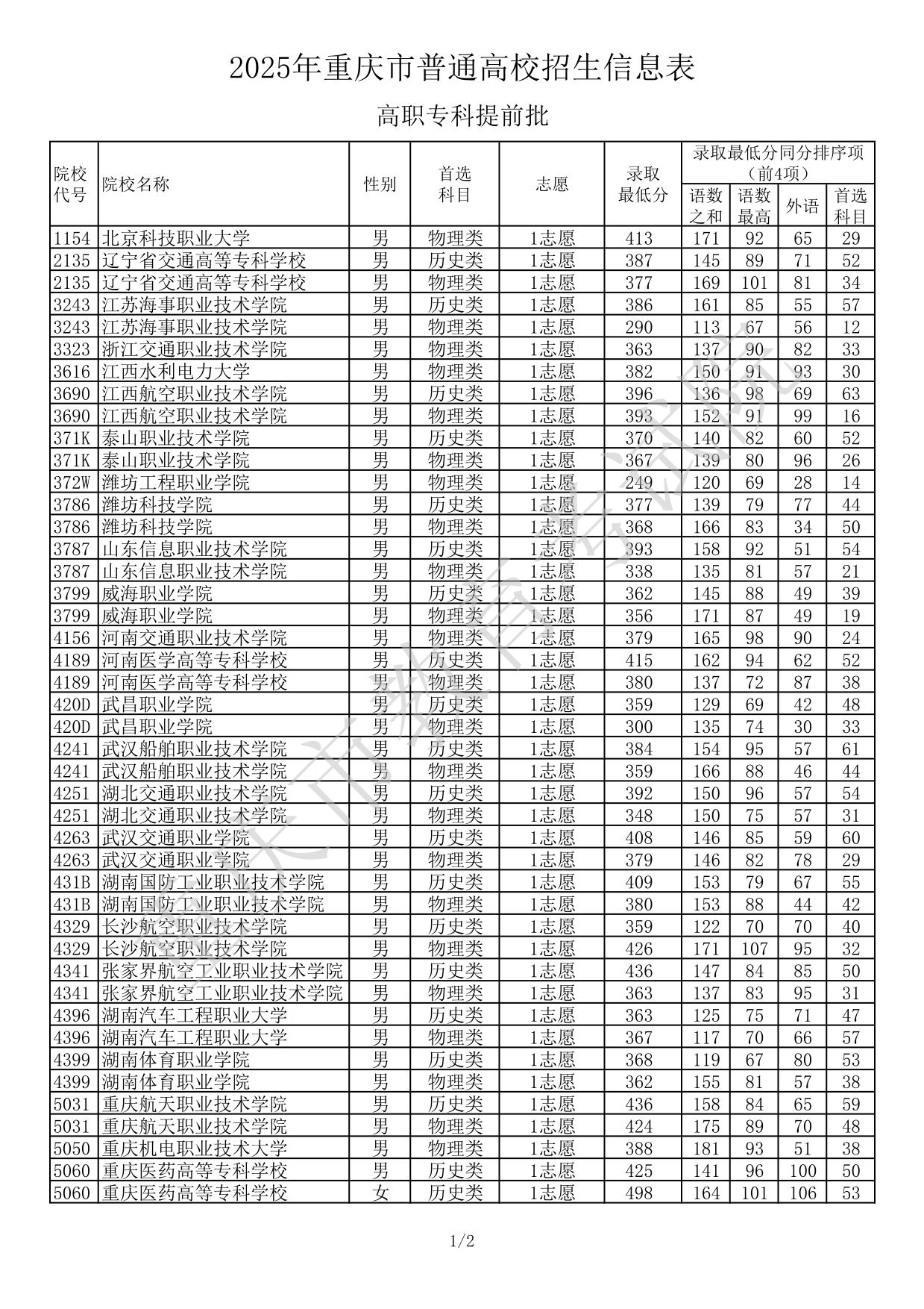 2025年重庆市普通高校招生信息表-高职专科提前批