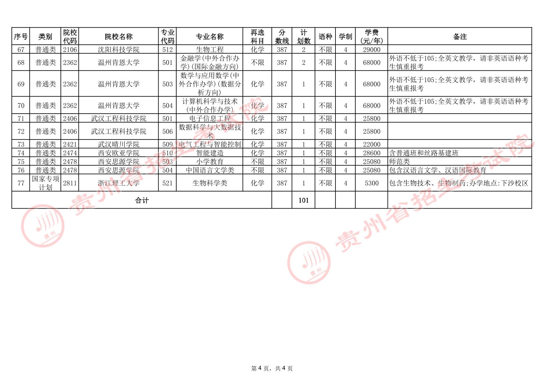 贵州省2025年高考本科批第3次征集志愿计划统计表(首选科目物理)