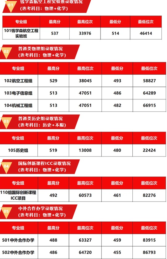西安航空学院2025年陕西省本科批录取情况