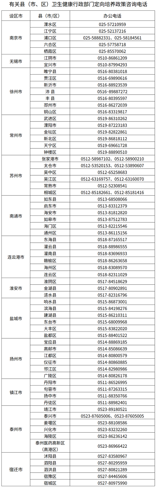 江苏：2025年农村订单定向医学生免费培养政策咨询电话