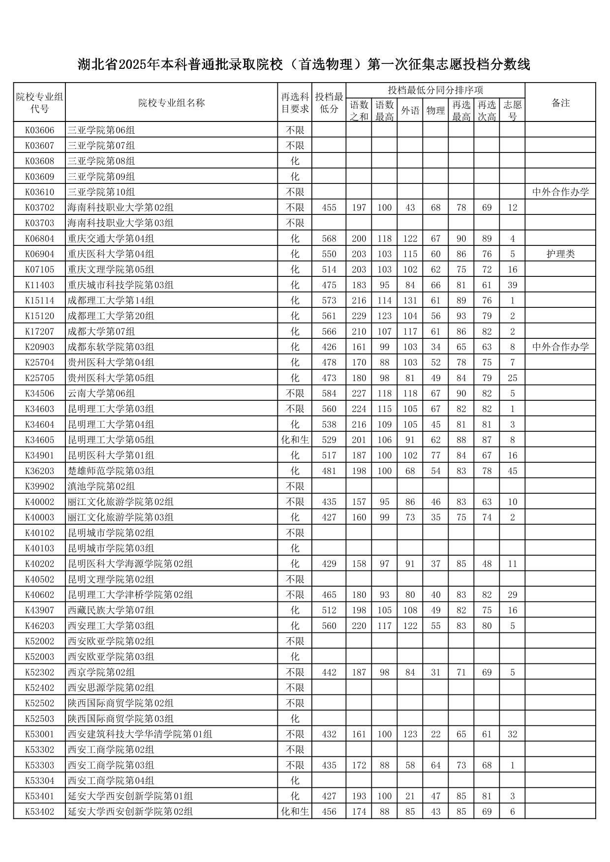 湖北省2025年本科普通批录取院校（首选物理）第一次征集志愿投档分数线